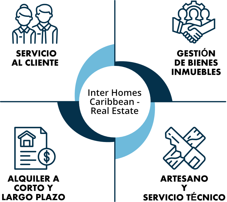 diagram of our services